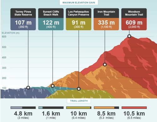 A chart showing maximum elevation gain and trail lengths for five hiking trails in meters and kilometers.
