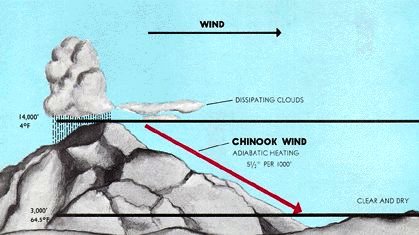 Diagram illustrating the Chinook wind effect, showing adiabatic heating and cloud dissipation over mountains.