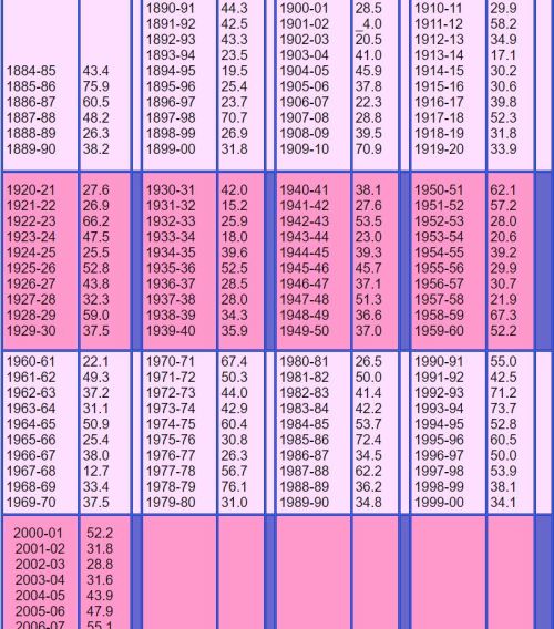 A table displaying annual data from 1884 to 2005, with varying numerical values across different years.
