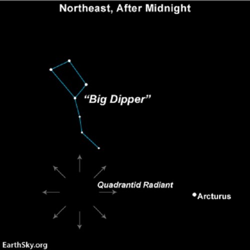 Star map showing the Big Dipper in the northeast after midnight, with the Quadrantid radiant and Arcturus labeled.