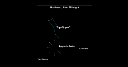 Star map showing the Big Dipper in the northeast after midnight, with the Quadrantid radiant and Arcturus indicated.