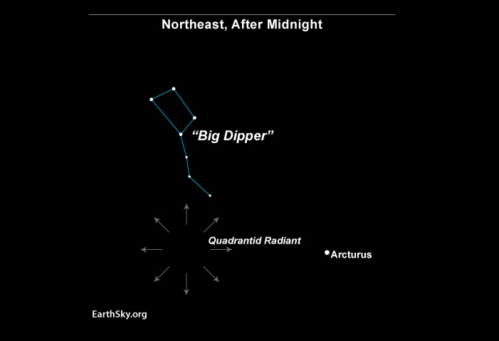 Star map showing the Big Dipper in the northeast after midnight, with arrows indicating the Quadrantid radiant and Arcturus.