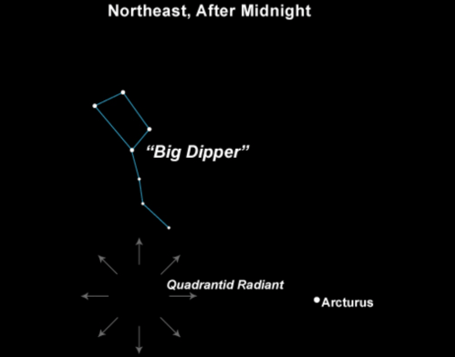 Star map showing the Big Dipper in the northeast after midnight, with arrows indicating the Quadrantid Radiant and Arcturus.