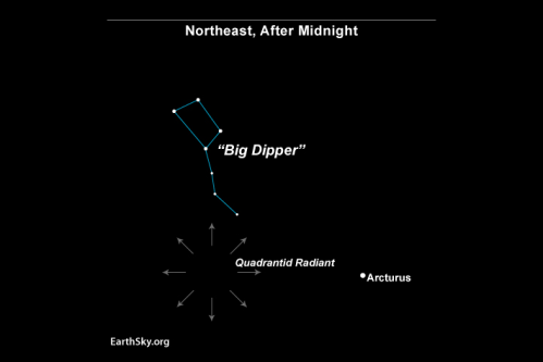 Star map showing the Big Dipper in the northeast after midnight, with arrows indicating the Quadrantid radiant and Arcturus.