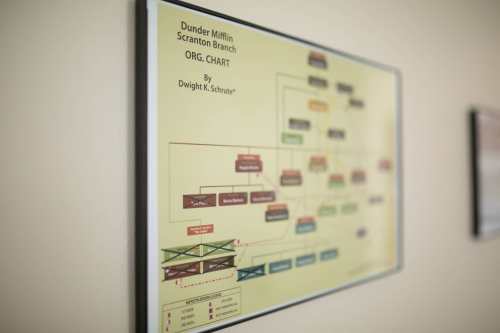 A framed organizational chart for Dunder Mifflin's Scranton branch, created by Dwight K. Schrute.