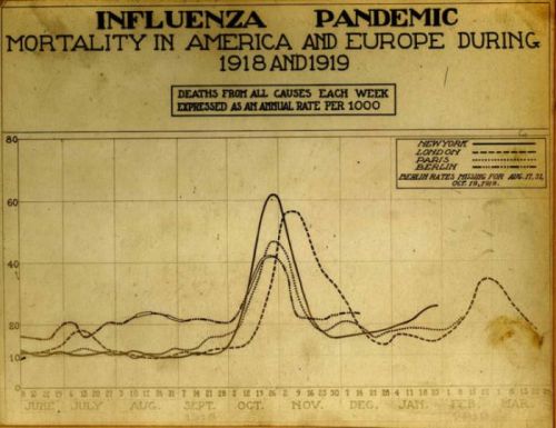 Graph showing weekly mortality rates during the 1918-1919 influenza pandemic in New York, London, Paris, and Berlin.