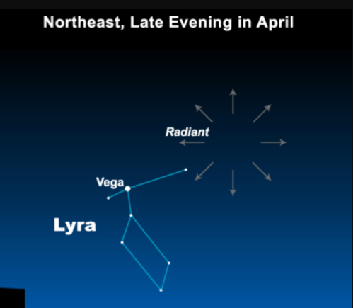 Star map showing the constellation Lyra and the star Vega, with arrows indicating the radiant point in the northeast sky.