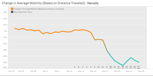 Line graph showing changes in average mobility and new reported cases in Nevada from February to March.