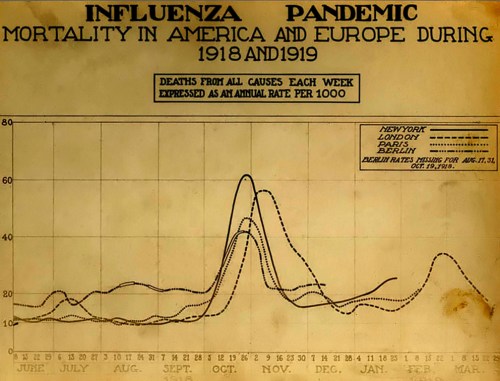 Graph depicting weekly mortality rates from the 1918-1919 influenza pandemic in New York, London, Paris, and Berlin.