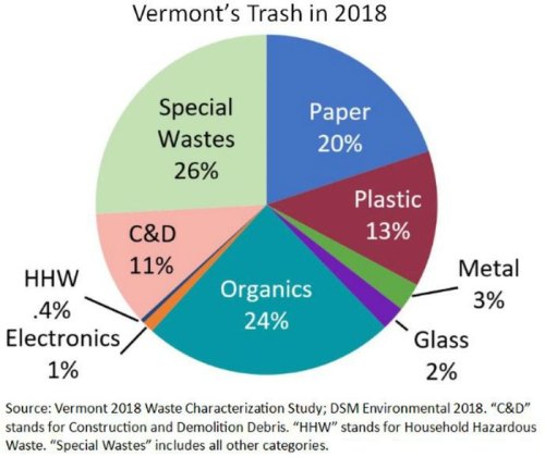 Pie chart showing Vermont's trash composition in 2018: Special Wastes 26%, Paper 20%, Plastic 13%, Organics 24%, others.