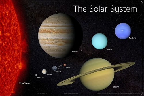 Illustration of the Solar System featuring the Sun, planets, and their order: Mercury, Venus, Earth, Mars, Jupiter, Saturn, Uranus, Neptune.