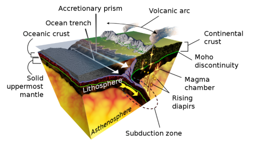Diagram illustrating Earth's layers, including ocean trench, volcanic arc, and subduction zone, with labeled geological features.