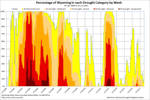 Graph showing Wyoming's drought percentage by week from January 2000 to July 2017, with varying color-coded drought categories.