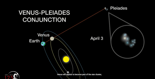 Diagram illustrating the Venus-Pleiades conjunction on April 3, showing Venus's position relative to Earth and the Pleiades cluster.
