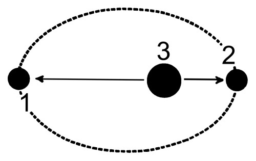 A diagram showing three points labeled 1, 2, and 3 connected by arrows in a circular path with a dotted outline.