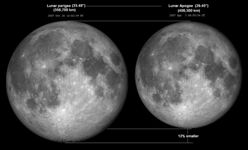 Comparison of the Moon at perigee and apogee, showing size difference: perigee (356,700 km) is 12% larger than apogee (406,300 km).