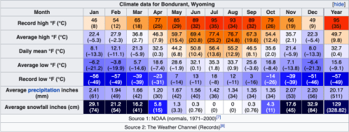 Climate data table for Bondurant, Wyoming, showing monthly temperatures, precipitation, and snowfall averages.
