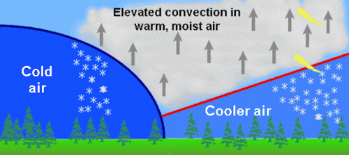 Diagram illustrating elevated convection in warm, moist air, with cold air and cooler air sections, and cloud formation.