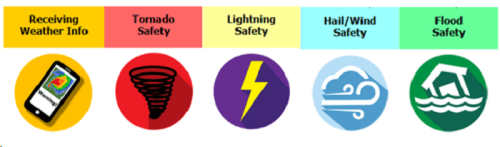 Icons representing safety tips: receiving weather info, tornado, lightning, hail/wind, and flood safety.
