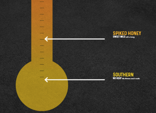 A thermometer graphic showing "Spiked Honey" as sweet and mild, and "Southern" as having no heat.