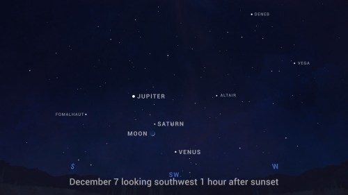 Night sky view on December 7, showing Jupiter, Saturn, Venus, and the Moon, looking southwest after sunset.