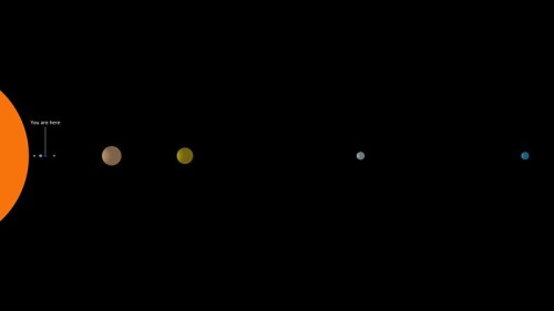 A diagram showing the solar system's planets, with a large sun on the left and a marker indicating "You are here."