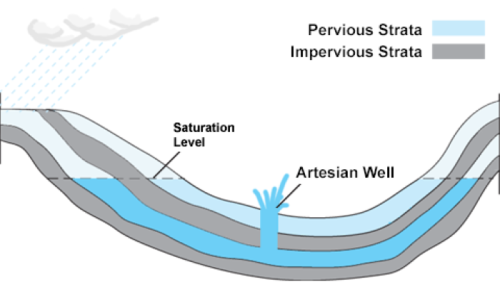 Diagram illustrating pervious and impervious strata, saturation level, and an artesian well with water flow.