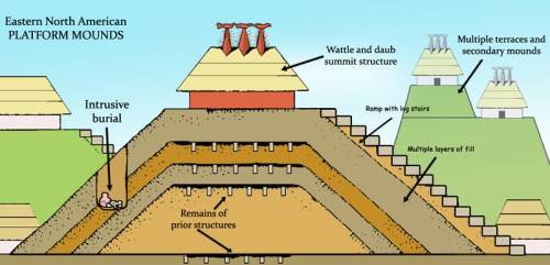 Illustration of Eastern North American platform mounds, showing structures, burial, and construction layers.