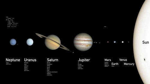 A diagram of the solar system showing planets from Neptune to Mercury, with the Sun on the right.