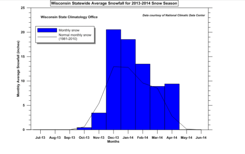 Bar graph showing Wisconsin's average monthly snowfall for the 2013-2014 season compared to normal levels.