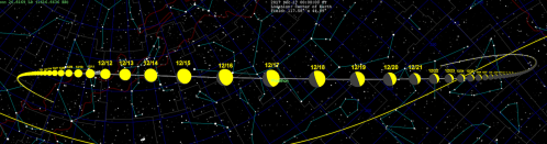 A diagram showing the positions of the sun over time, with dates and constellations in a starry background.