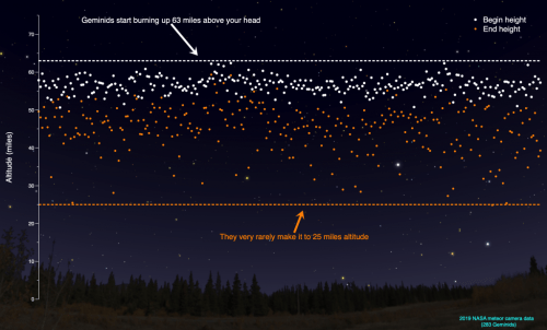 A graph showing meteor altitude, with Geminids burning up at 3 miles and rarely reaching 25 miles, against a night sky.