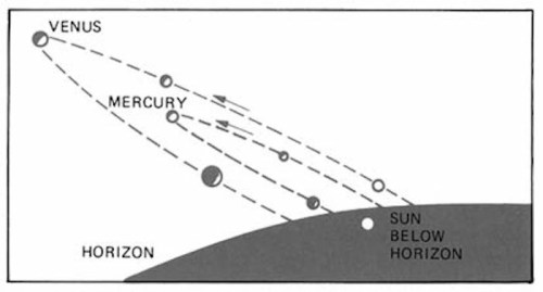 Diagram showing the positions of Venus and Mercury relative to the horizon and the sun below it.