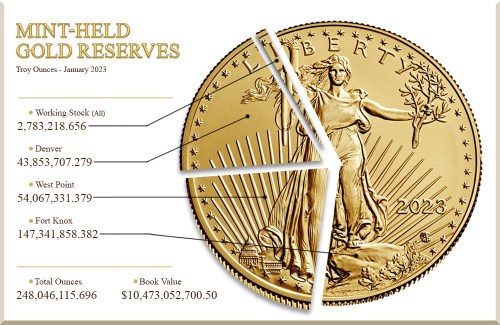 Infographic of mint-held gold reserves as of January 2023, detailing ounces and book value from various locations.
