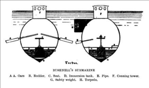 Diagram of Bushnell's submarine, labeled with parts: oars, rudder, immersion tank, pipe, conning tower, safety weight, and torpedo.