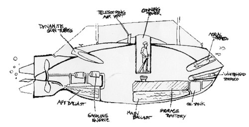 Diagram of a submarine with labeled parts, including torpedoes, engine, and storage battery.