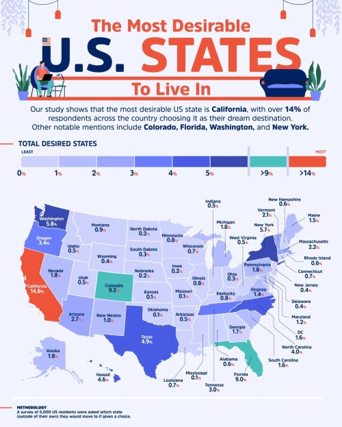 Infographic showing the most desirable U.S. states to live in, highlighting California, Colorado, Florida, Washington, and New York.