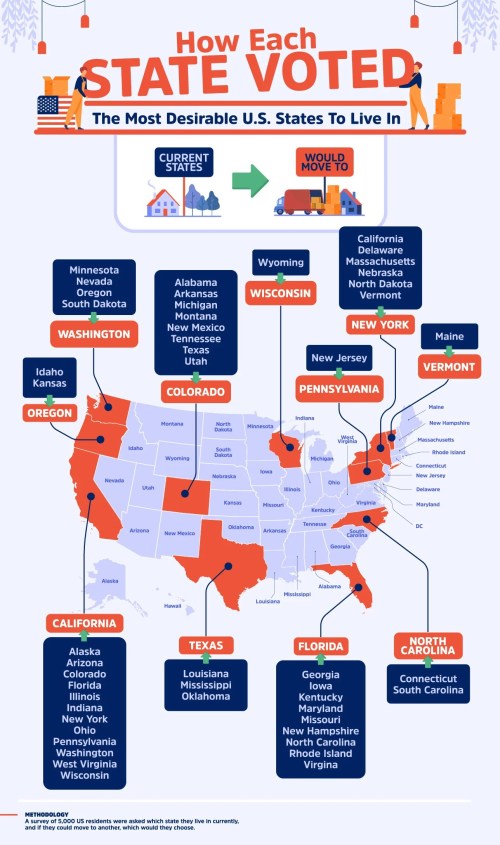 Infographic showing U.S. states ranked by desirability to live in, with voting results and preferences indicated.