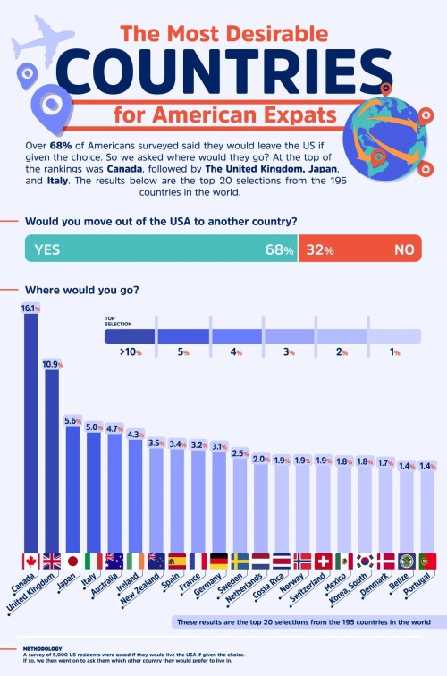 Infographic showing the top countries desired by American expats, with Canada, UK, Japan, and Italy leading the rankings.