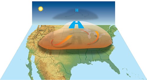 Illustration of high-pressure system over the U.S., showing air movement and weather patterns.