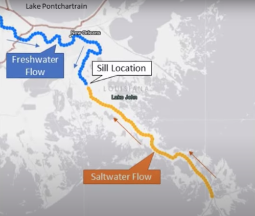 Map showing freshwater and saltwater flow in Louisiana, with a marked sill location near Lake John.