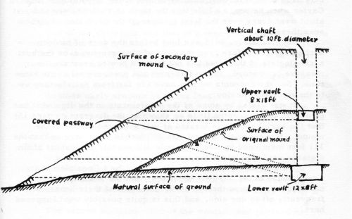 Diagram illustrating a cross-section of a mound with labeled features: vertical shaft, upper vault, lower vault, and covered passage.