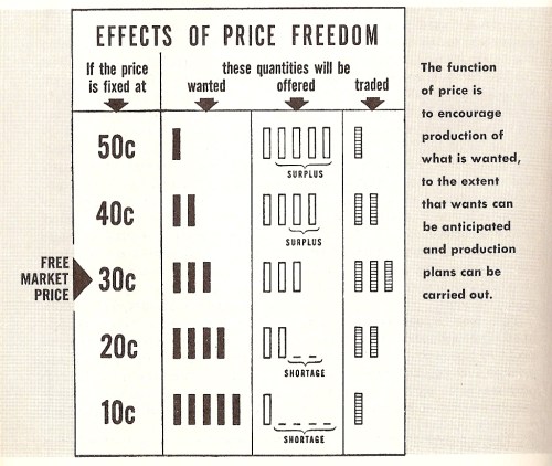 Chart illustrating the effects of price freedom, showing price points, quantities offered, and surplus/shortage indicators.