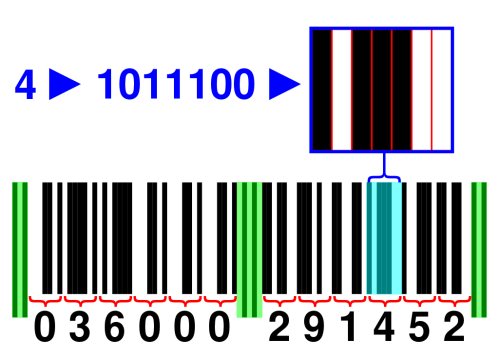 Barcode illustration with a zoomed-in section highlighting specific patterns and numbers.