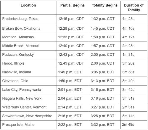 Table listing locations, partial and totality begin times, and duration of totality for a solar event.
